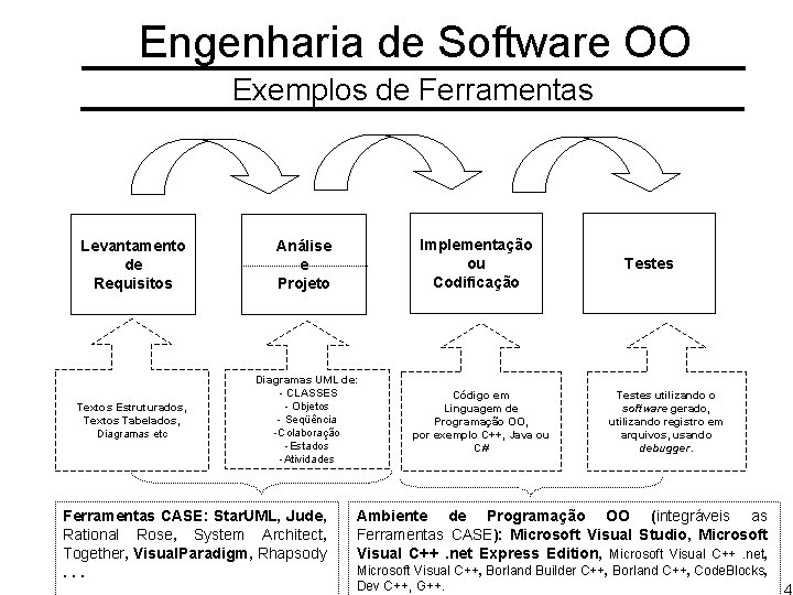 Engenharia de Software OO Exemplos de Ferramentas Implementação ou Codificação Levantamento de Requisitos Análise