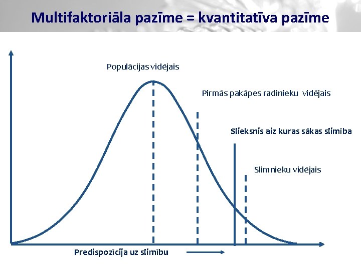 Multifaktoriāla pazīme = kvantitatīva pazīme Populācijas vidējais Pirmās pakāpes radinieku vidējais Slieksnis aiz kuras