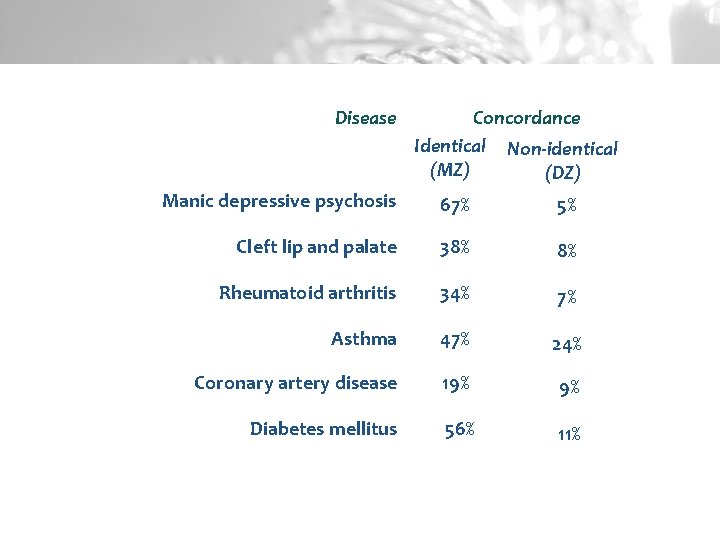 Disease Concordance Identical Non-identical (MZ) (DZ) Manic depressive psychosis 67% 5% Cleft lip and