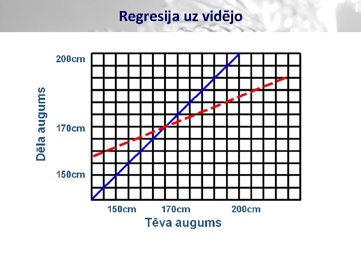 Regresija uz vidējo 