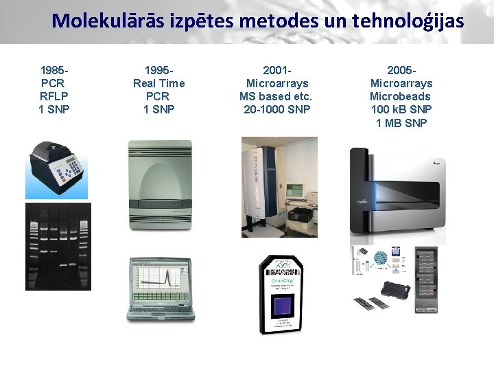 Molekulārās izpētes metodes un tehnoloģijas 1985 PCR RFLP 1 SNP 1995 Real Time PCR