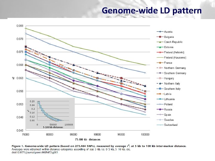 Genome-wide LD pattern 