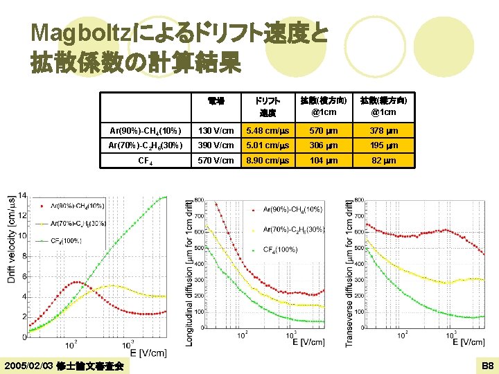 Magboltzによるドリフト速度と 拡散係数の計算結果 電場 ドリフト 速度 拡散(横方向) @1 cm 拡散(縦方向) @1 cm Ar(90%)-CH 4(10%) 130