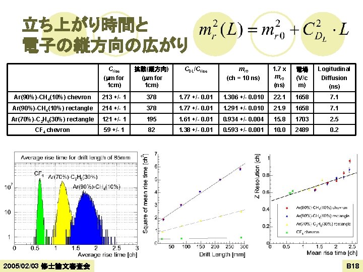 立ち上がり時間と 電子の縦方向の広がり Crise (mm for 1 cm) 拡散(縦方向) (mm for 1 cm) CDL/Crise mr