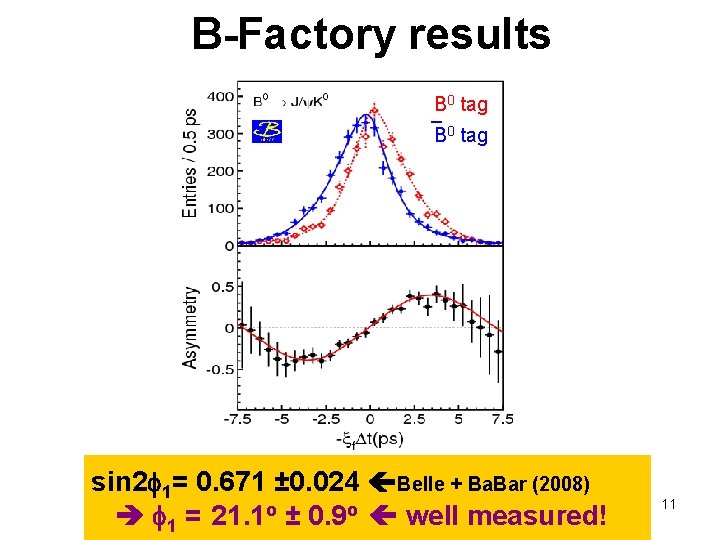 B-Factory results 0 _B tag B 0 tag sin 2 1= 0. 671 ±