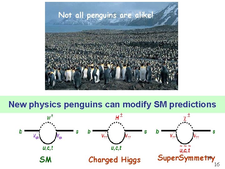 Not all penguins are alike! New physics penguins can modify SM predictions SM Charged