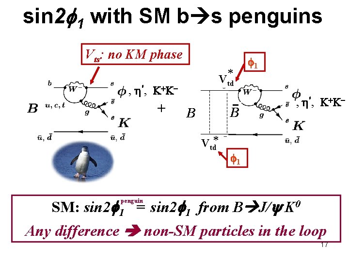 sin 2 1 with SM b s penguins Vts: no KM phase * Vtd