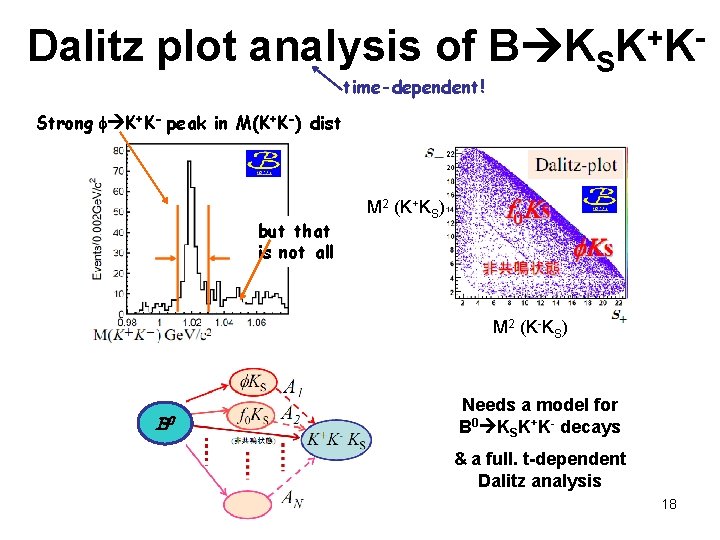 Dalitz plot analysis of B KSK+Ktime-dependent! Strong K+K- peak in M(K+K-) dist but that