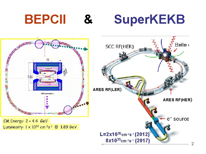 BEPCII & Super. KEKB ARES RF(LER) ARES RF(HER) L=2 x 1035 cm-2 s-1 (2012)