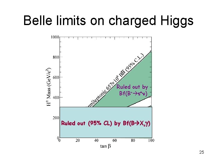 Belle limits on charged Higgs Ruled out by Bf(B+ t+n) Ruled out (95% CL)