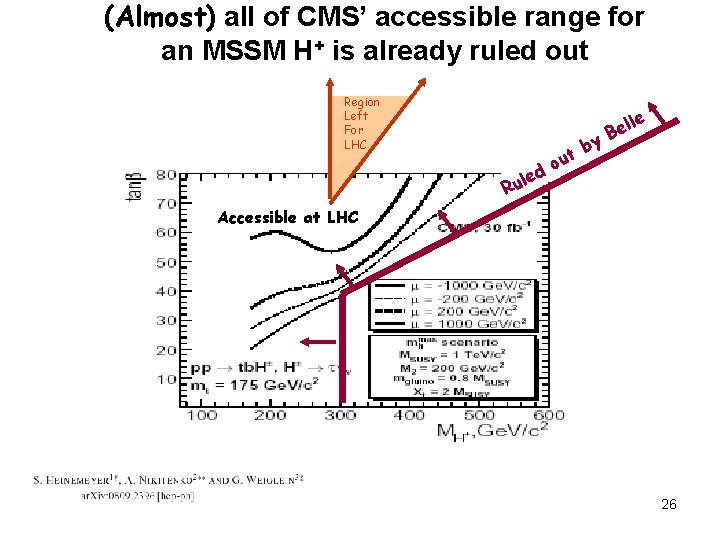 (Almost) all of CMS’ accessible range for an MSSM H+ is already ruled out