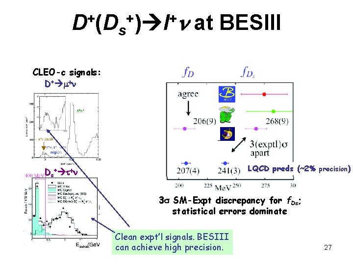 D+(Ds+) l+n at BESIII CLEO-c signals: D+ m n LQCD preds (~2% precision) Ds+