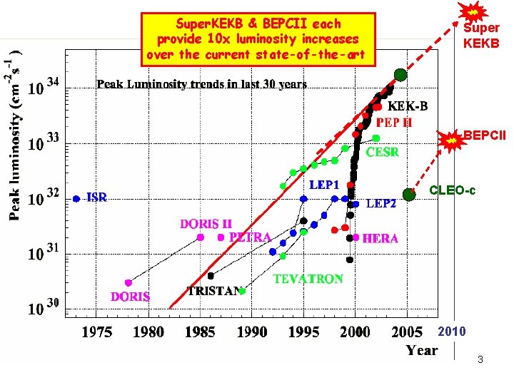 Super. KEKB & BEPCII each provide 10 x luminosity increases over the current state-of-the-art