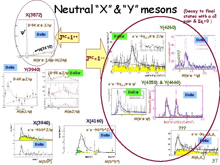 Neutral “X” & “Y” mesons X(3872) B K + -J/ ’ Belle Y(4260) JPC=1++