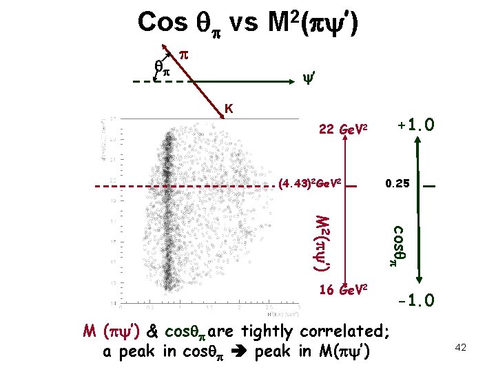 Cos q vs M 2( ’) q ’ K +1. 0 22 Ge. V
