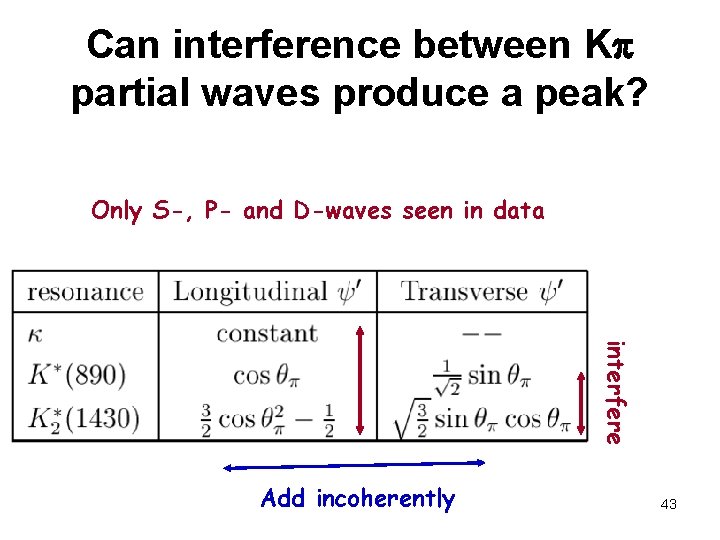 Can interference between K partial waves produce a peak? Only S-, P- and D-waves