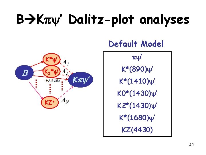 B K ’ Dalitz-plot analyses Default Model B K* ’ k ’ K 2*