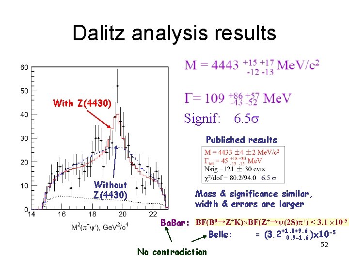Dalitz analysis results With Z(4430) Signif: 6. 5 s Published results Without Z(4430) Mass