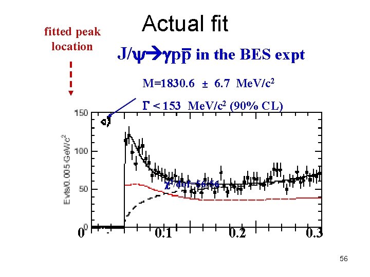 fitted peak location Actual fit J/ gpp in the BES expt M=1830. 6 ±