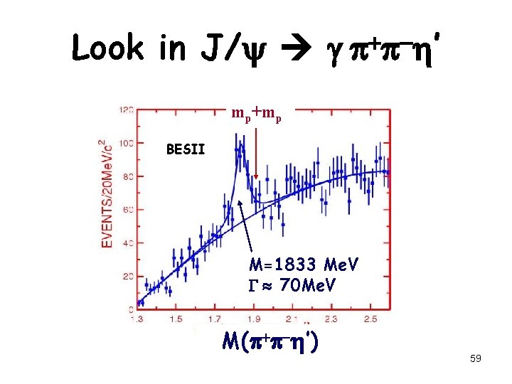 Look in J/ g - ’ mp+mp BESII M=1833 Me. V G 70 Me.