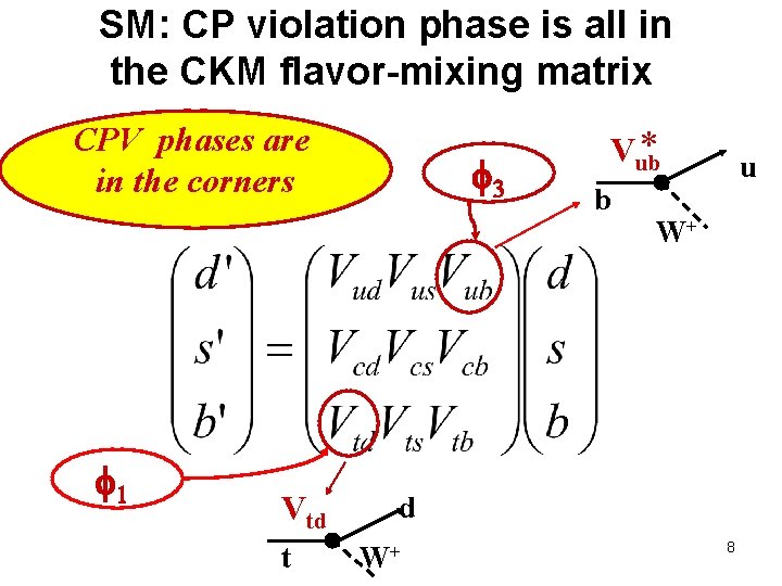 SM: CP violation phase is all in the CKM flavor-mixing matrix CPV phases are