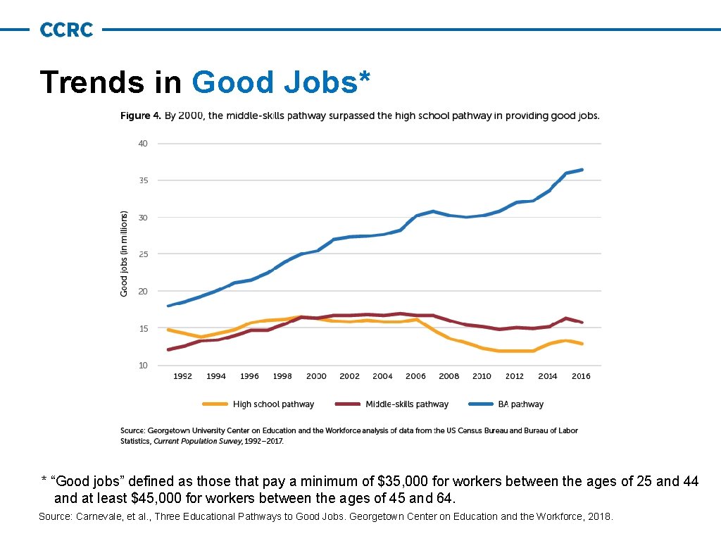 Trends in Good Jobs* * “Good jobs” defined as those that pay a minimum