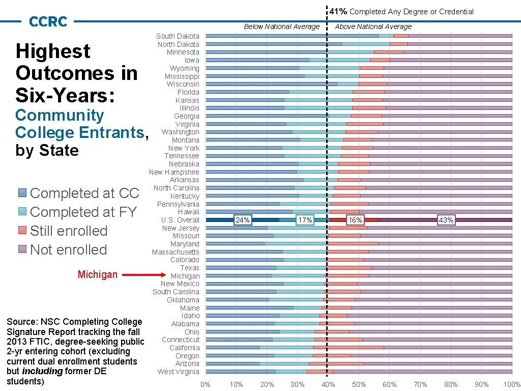 41% Completed Any Degree or Credential Below National Average Highest Outcomes in Six-Years: South