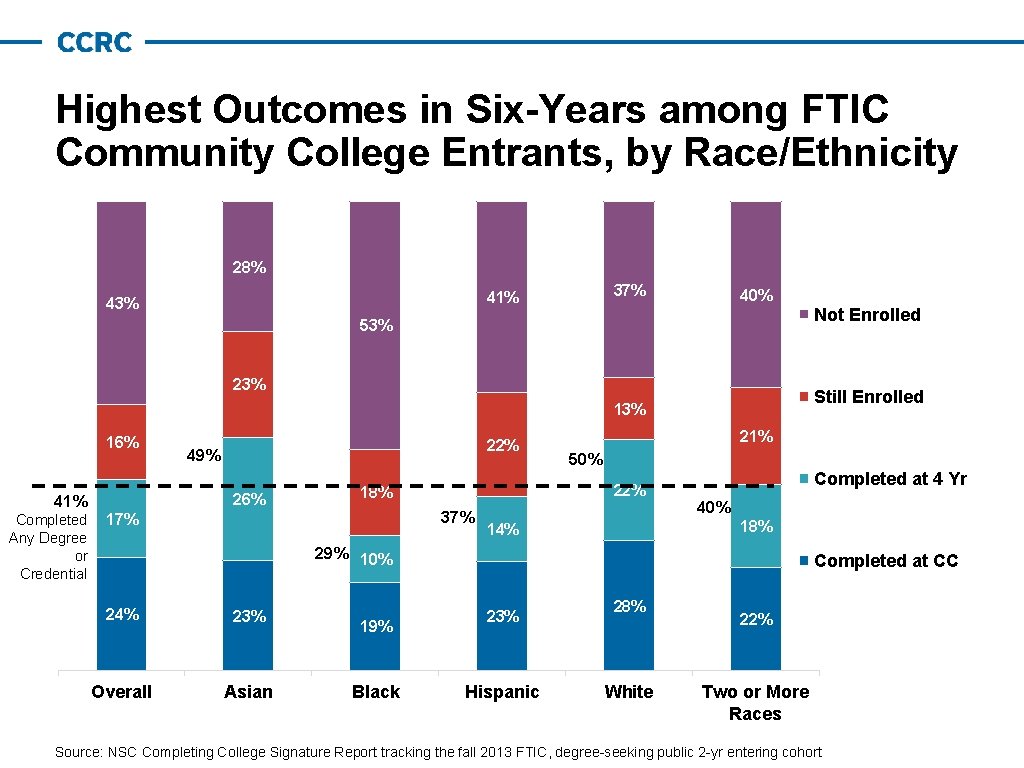 Highest Outcomes in Six-Years among FTIC Community College Entrants, by Race/Ethnicity 28% 37% 41%