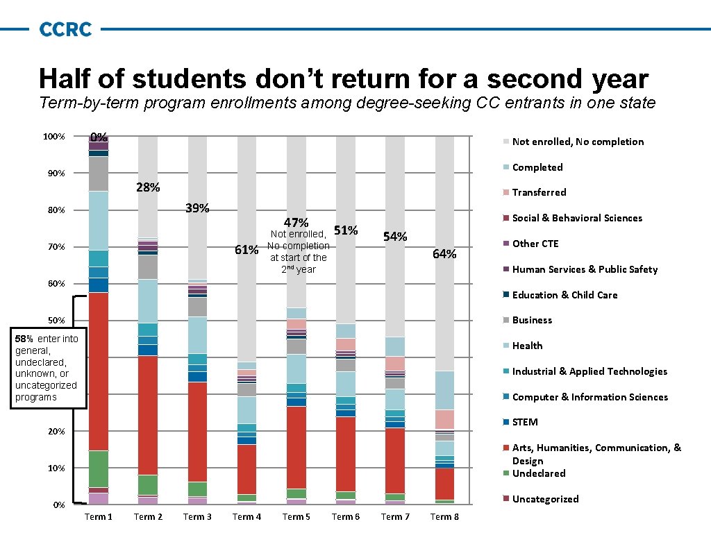 Half of students don’t return for a second year Term-by-term program enrollments among degree-seeking