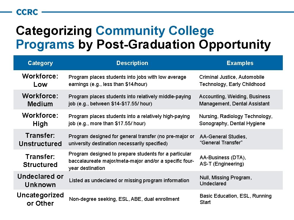 Categorizing Community College Programs by Post-Graduation Opportunity Category Description Examples Workforce: Low Program places