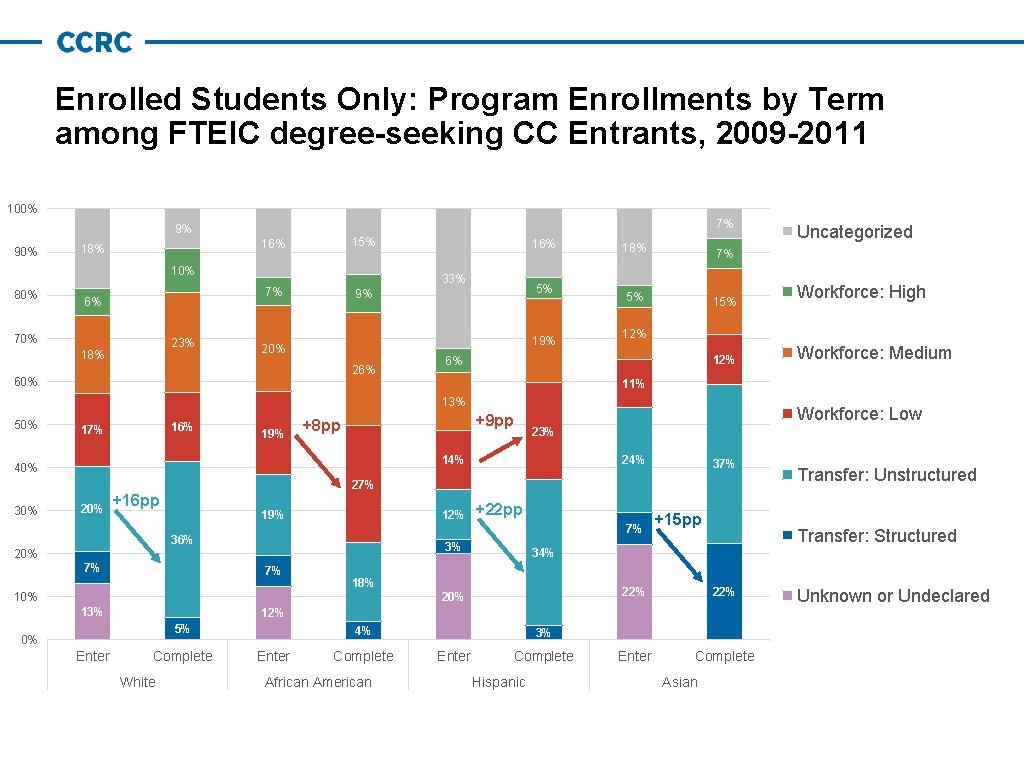 Enrolled Students Only: Program Enrollments by Term among FTEIC degree-seeking CC Entrants, 2009 -2011