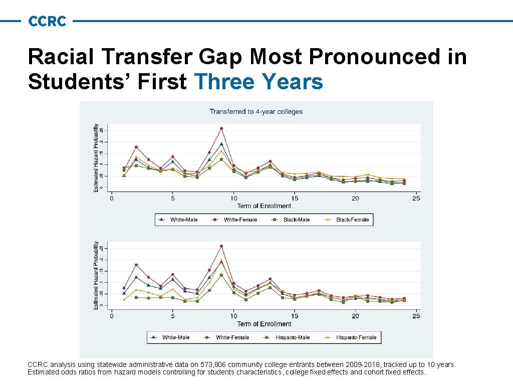 Racial Transfer Gap Most Pronounced in Students’ First Three Years CCRC analysis using statewide