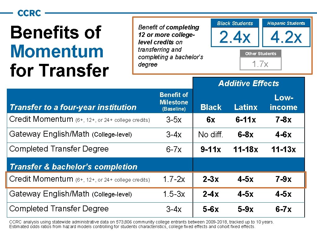 Benefits of Momentum for Transfer Benefit of completing 12 or more collegelevel credits on