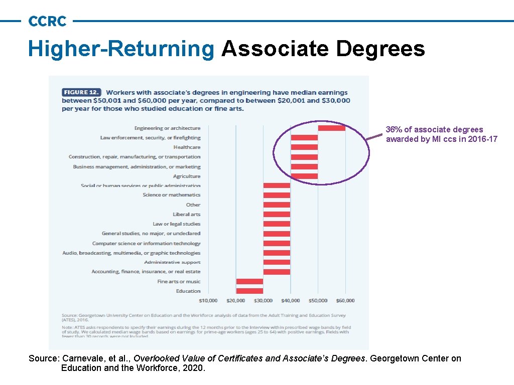 Higher-Returning Associate Degrees 36% of associate degrees awarded by MI ccs in 2016 -17