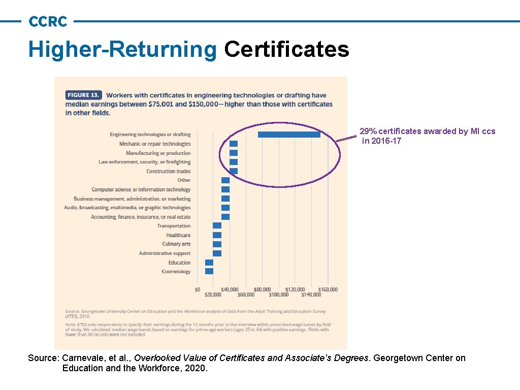 Higher-Returning Certificates 29% certificates awarded by MI ccs in 2016 -17 Source: Carnevale, et
