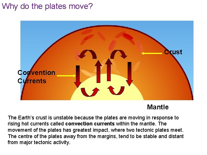 Why do the plates move? Crust Convention Currents Mantle The Earth’s crust is unstable