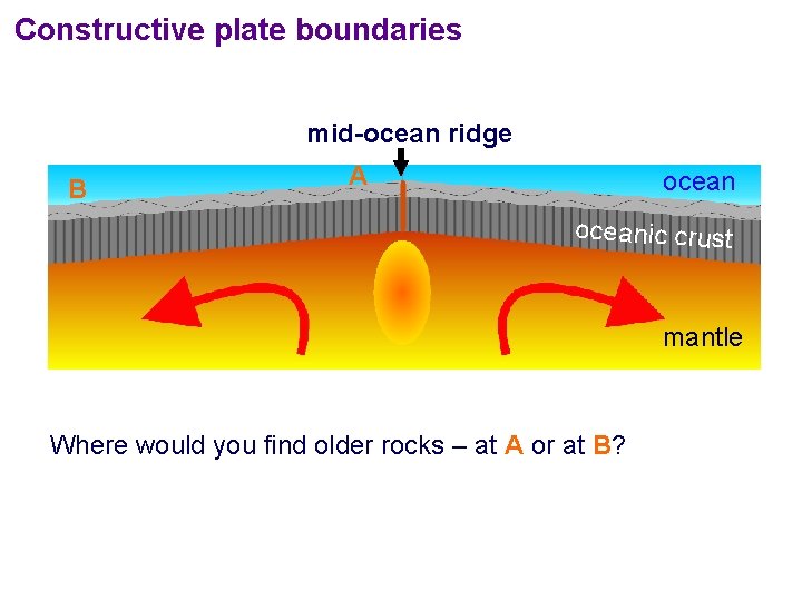 Constructive plate boundaries mid-ocean ridge B A oceanic crust mantle Where would you find