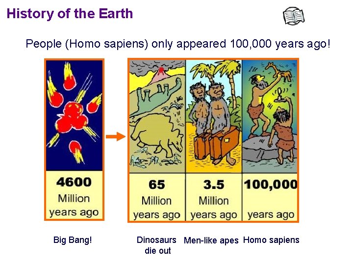 History of the Earth People (Homo sapiens) only appeared 100, 000 years ago! Big
