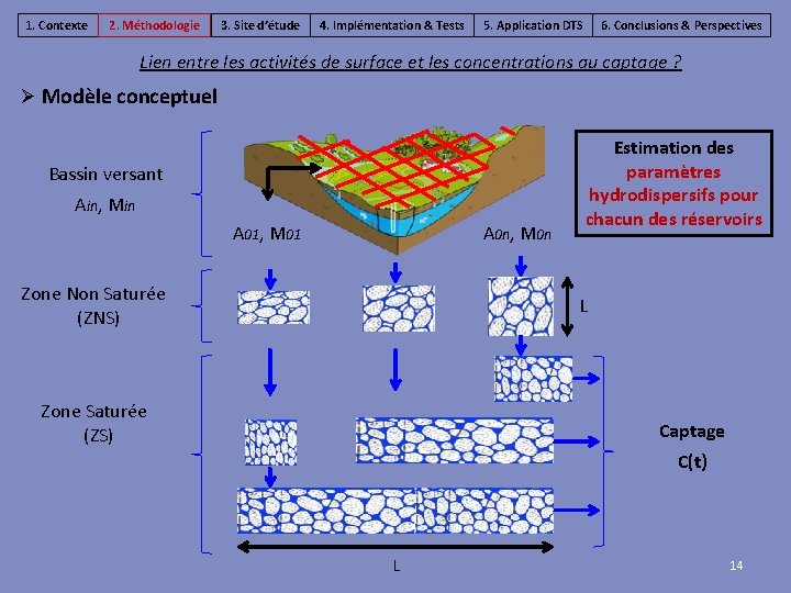 1. Contexte 2. Méthodologie 3. Site d’étude 4. Implémentation & Tests 5. Application DTS