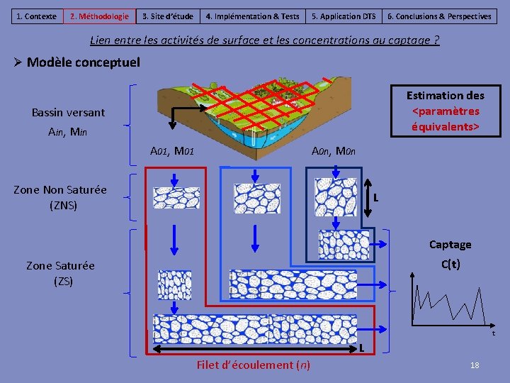 1. Contexte 2. Méthodologie 3. Site d’étude 4. Implémentation & Tests 5. Application DTS