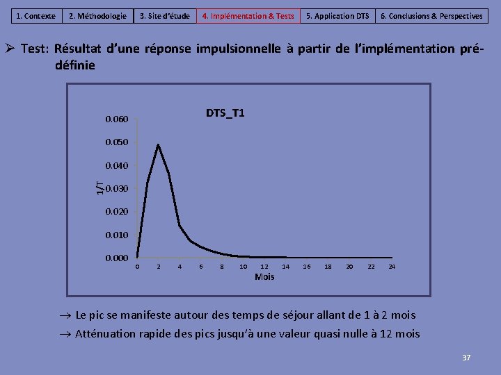 1. Contexte 2. Méthodologie 3. Site d’étude 4. Implémentation & Tests 5. Application DTS