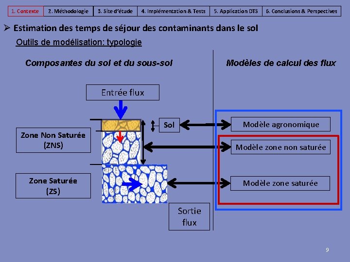 1. Contexte 2. Méthodologie 3. Site d’étude 4. Implémentation & Tests 5. Application DTS