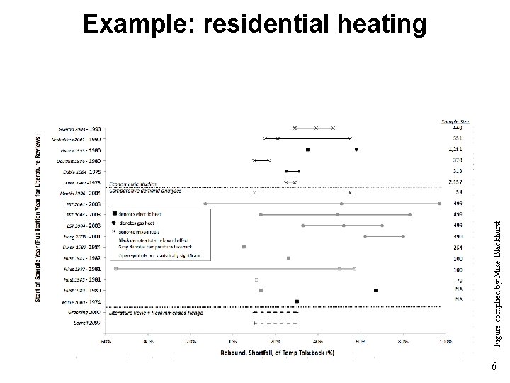 Figure complied by Mike Blackhurst Example: residential heating 6 