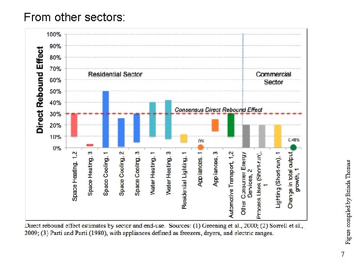 Figure compiled by Brinda Thomas From other sectors: 7 