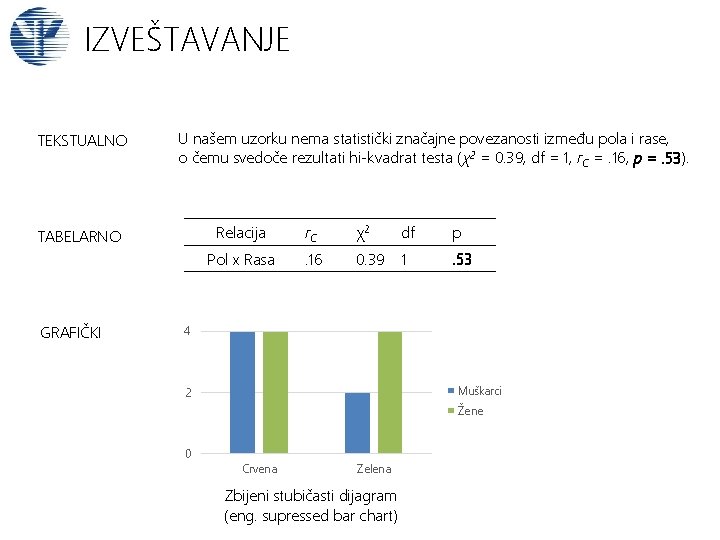 IZVEŠTAVANJE TEKSTUALNO U našem uzorku nema statistički značajne povezanosti između pola i rase, o