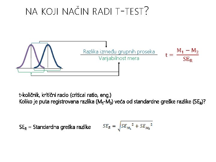 NA KOJI NAČIN RADI T-TEST? Razlika između grupnih proseka Varijabilnost mera t-količnik, kritični racio