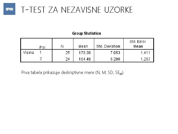 T-TEST ZA NEZAVISNE UZORKE Prva tabela prikazuje deskriptivne mere (N, M, SD, SEM). 