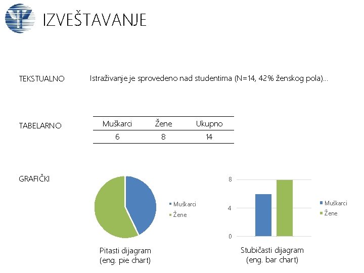 IZVEŠTAVANJE TEKSTUALNO TABELARNO Istraživanje je sprovedeno nad studentima (N=14, 42% ženskog pola). . .