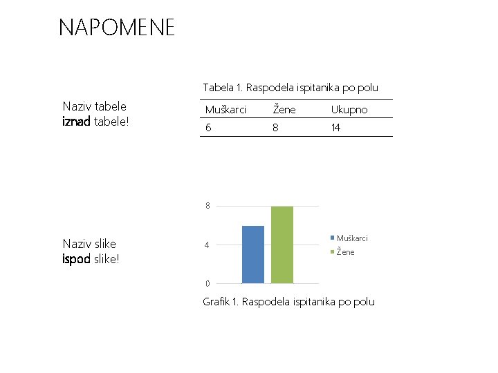 NAPOMENE Tabela 1. Raspodela ispitanika po polu Naziv tabele iznad tabele! Muškarci Žene Ukupno
