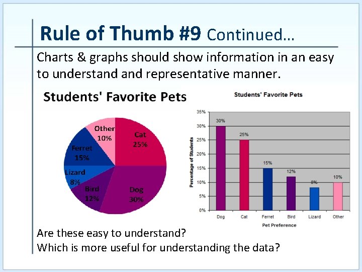 Rule of Thumb #9 Continued… Charts & graphs should show information in an easy